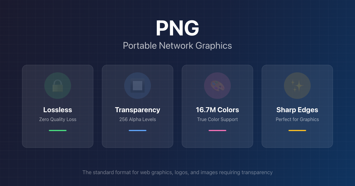 PNG Image Format features illustration showing lossless compression, transparency support, and sharp edge preservation