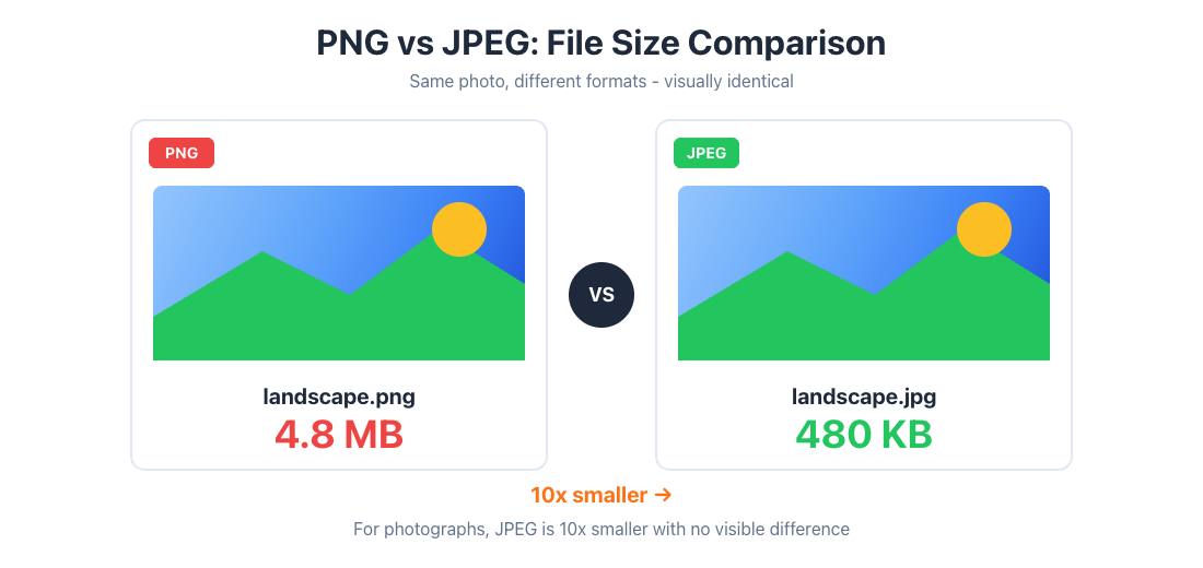 PNG vs JPEG file size comparison showing same landscape photo: PNG at 4.8MB vs JPEG at 480KB