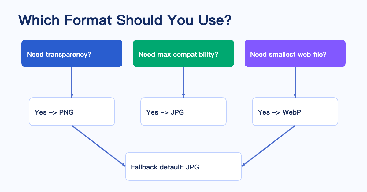 Decision flow chart for selecting JPG, PNG, or WebP