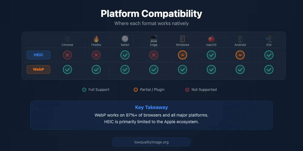 Platform compatibility matrix showing HEIC and WebP support across browsers and operating systems