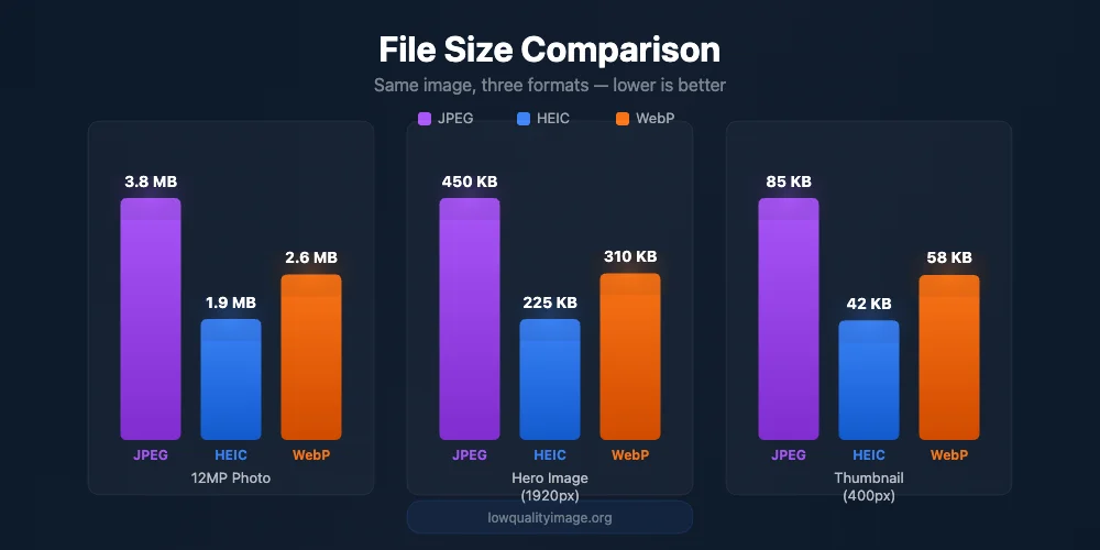 File size comparison bar chart showing JPEG, HEIC, and WebP compression results