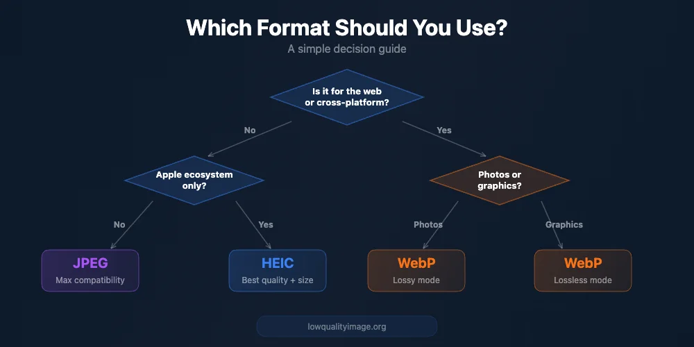 Decision flowchart for choosing between HEIC, WebP, and JPEG formats