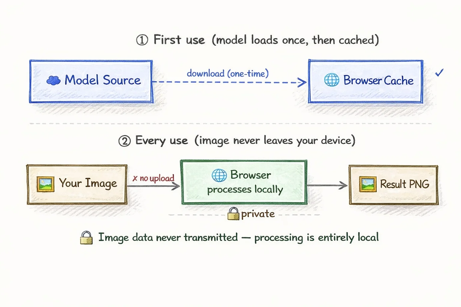 Browser-based remove image background — model loads once, processes locally