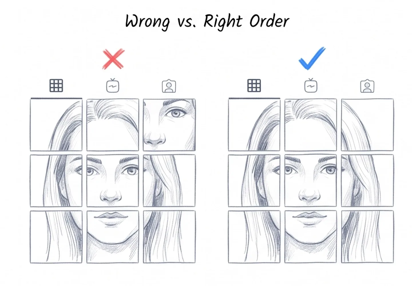 Instagram 3x3 grid feed comparison — left side shows scrambled feed from naive left-to-right posting, right side shows correct grid from reverse-order posting
