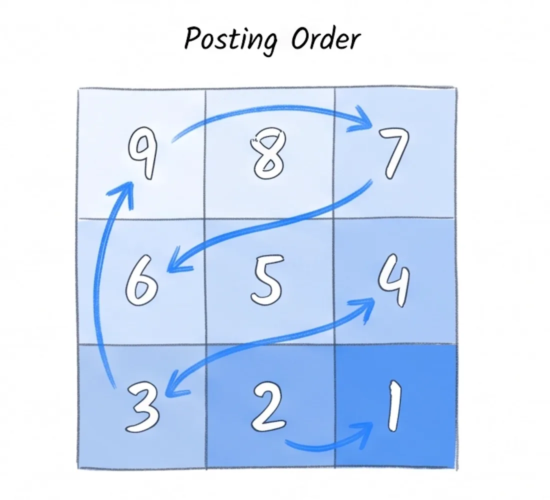 Diagram of a 3x3 Instagram grid with each cell numbered 1 through 9, showing that post number 1 goes in the bottom right, post 2 in bottom middle, post 3 in bottom left, continuing in reverse across each row, with post 9 ending in the top left of the profile