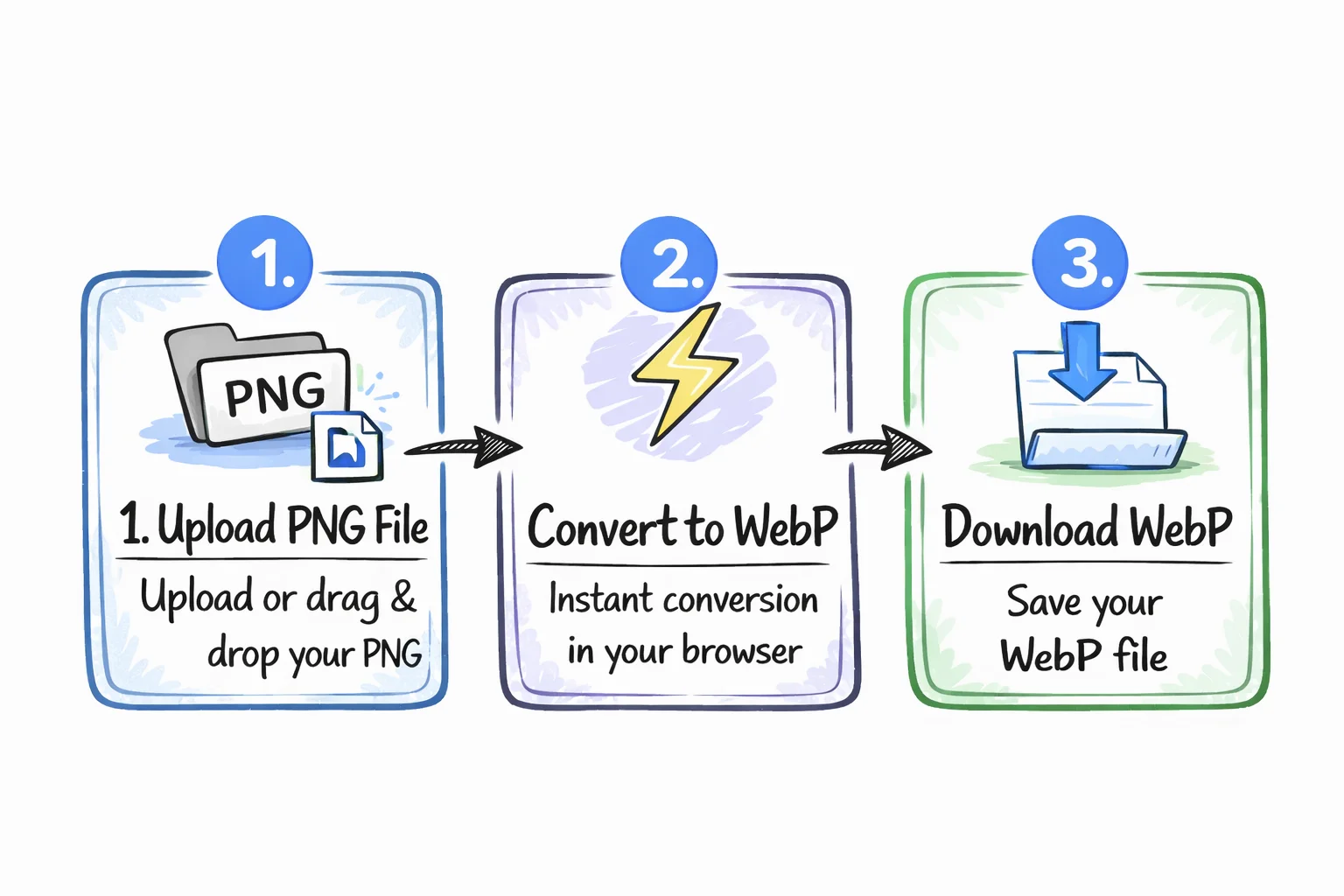 PNG to WebP conversion flow diagram